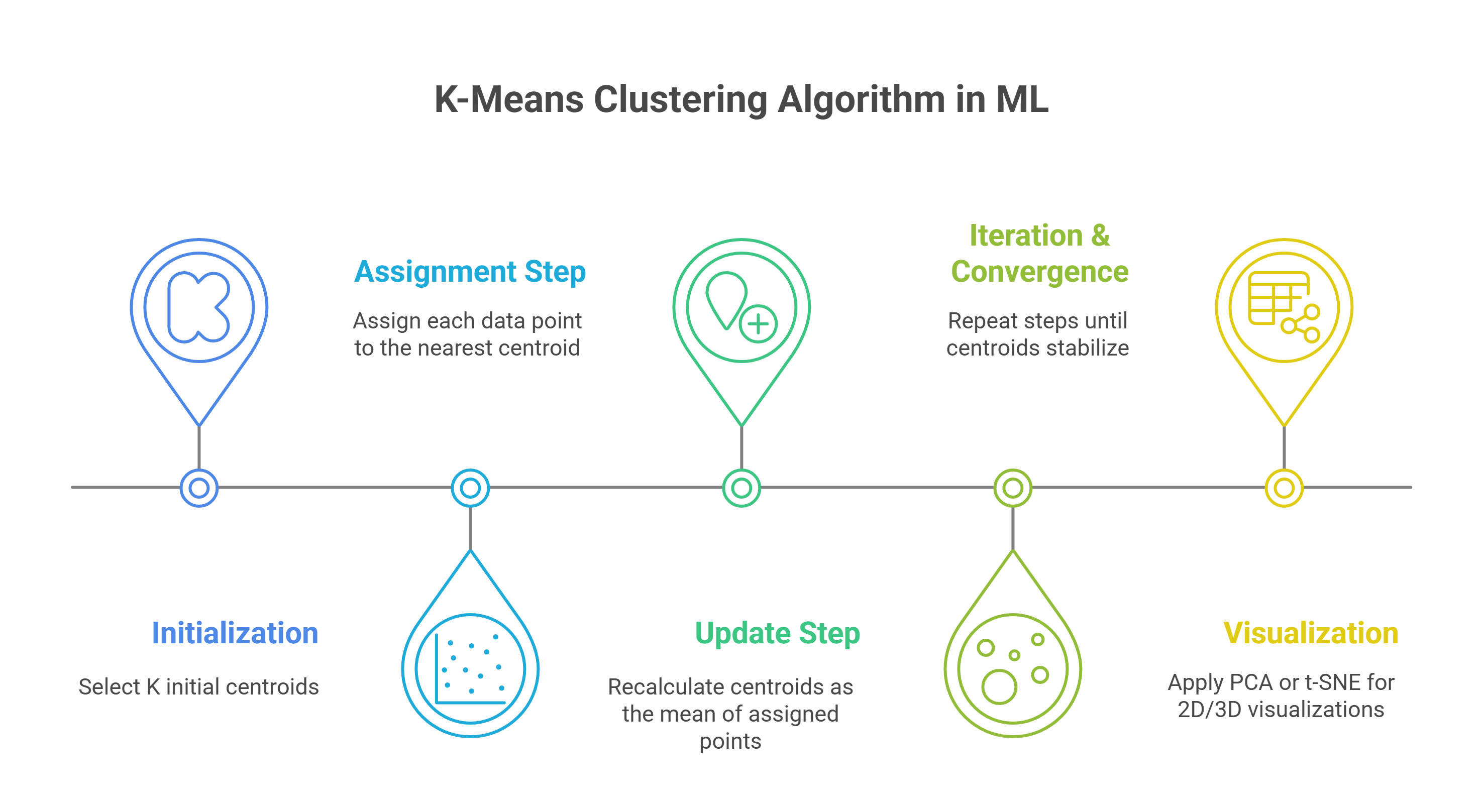 K-Means Clustering Algorithm in ML